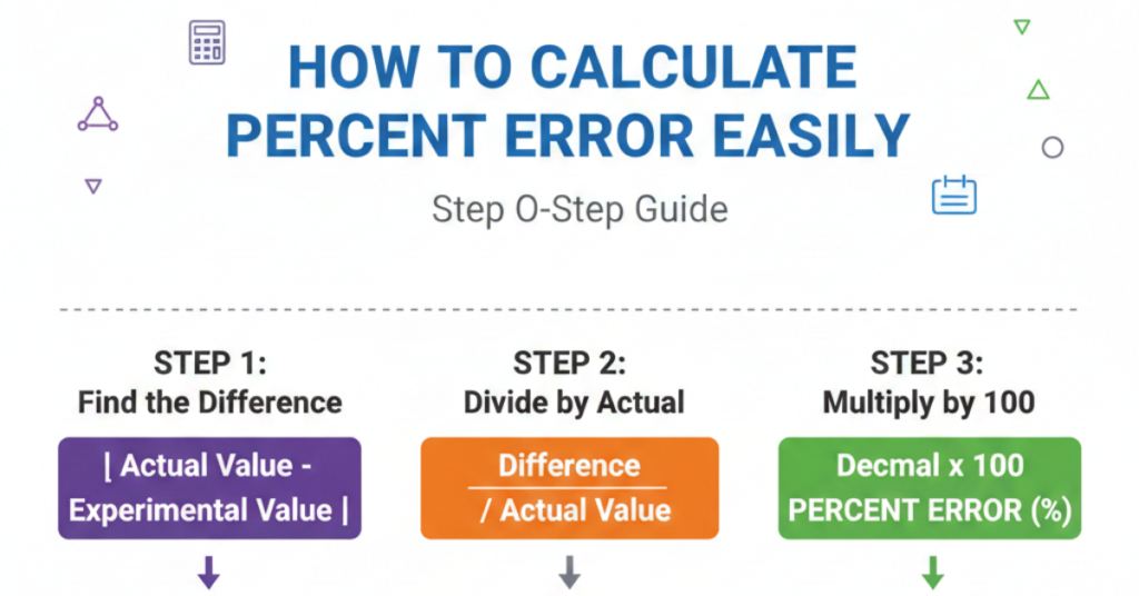 How to Calculate Percent Error Easily (Step-by-Step Guide)